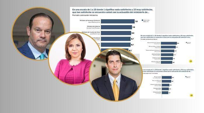 Los ministros mejor y peor evaluados según la encuesta Vea Panamá