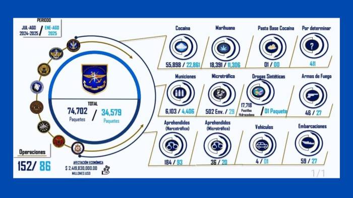 El ministro Frank Abrego valoró los decomisos en más de $2,400 millones y aseguró que representan un golpe directo a las finanzas del crimen organizado.