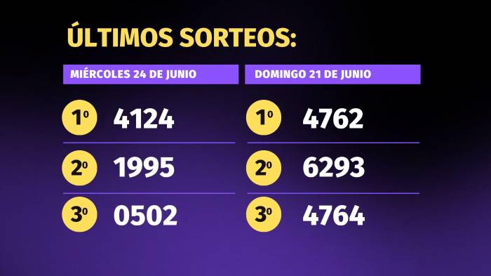 Lotería de Panamá | Pirámide para el sorteo del 28 de junio de 2026