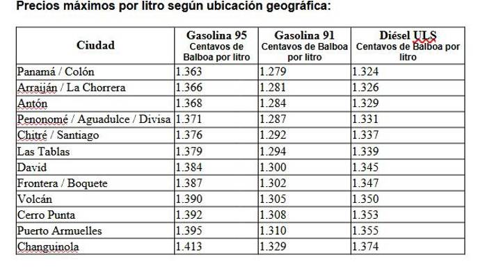 Suben los combustibles en Panamá: estos son los nuevos precios por litro y por galón