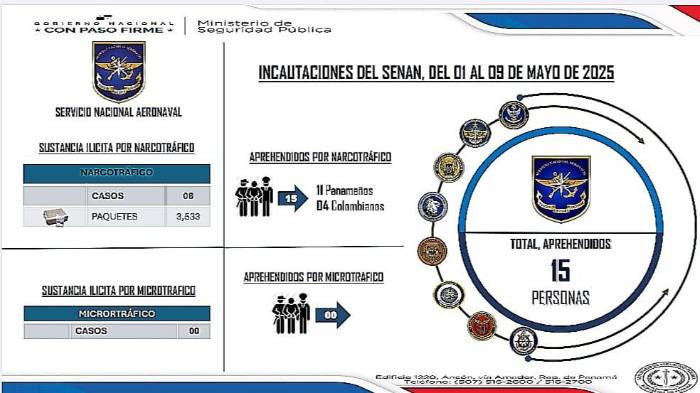 El cuadro demuestra los resultados de los operativos realizados en mayo