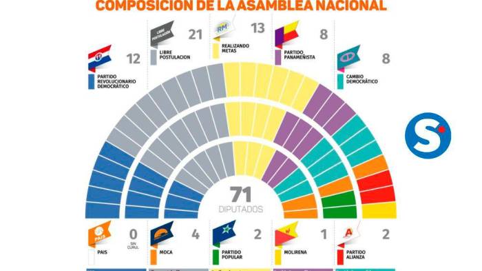 Independientes se toman la Asamblea Nacional