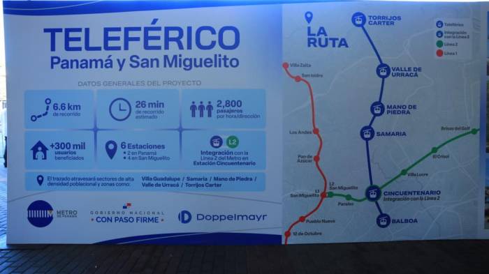 El teleférico tendrá 6.6 kilómetros de recorrido y un plazo de construcción de 30 meses.