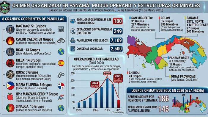 El Gobierno panameño rechaza negociar con pandillas y atribuye violencia al narcotráfico