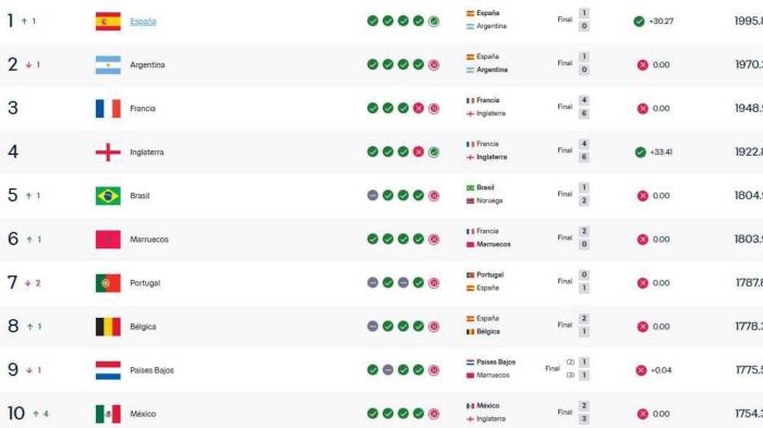 La actualización del Ranking FIFA tras el Mundial 2026 dejó grandes movimientos: España desplazó a Argentina del liderato y México ingresó al Top 10.