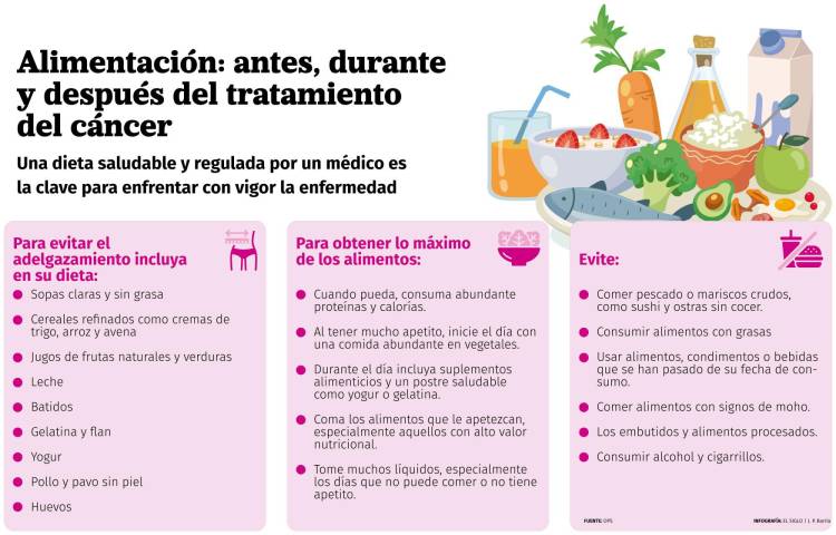 Alimentación: antes, durante y después del tratamiento del cáncer