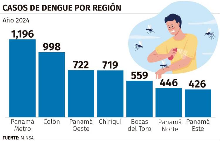Panamá sufre una epidemia de dengue