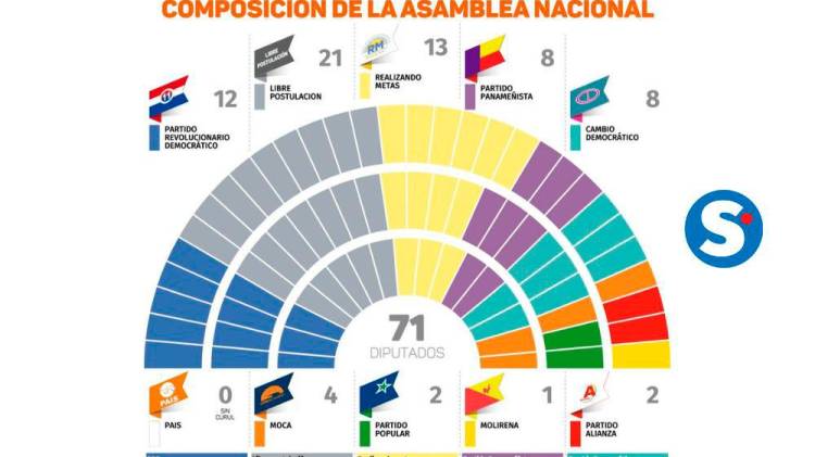 Independientes se toman la Asamblea Nacional