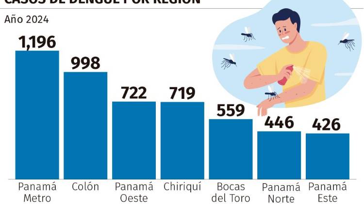 Panamá sufre una epidemia de dengue