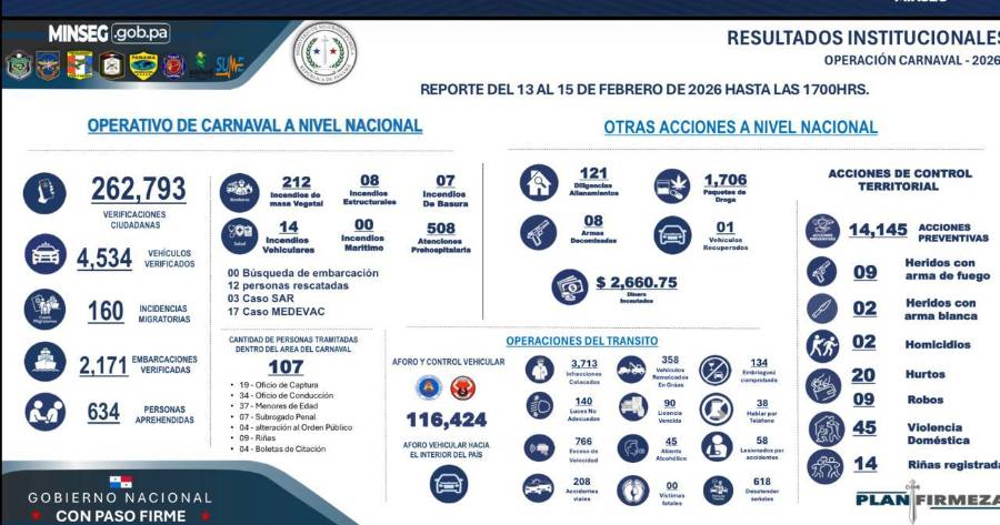 Capturas y conducciones por riñas en primeros días del ‘Operativo Carnaval Seguro 2026’