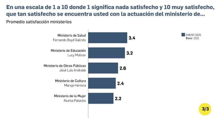 Los ministros mejor y peor evaluados según la encuesta Vea Panamá