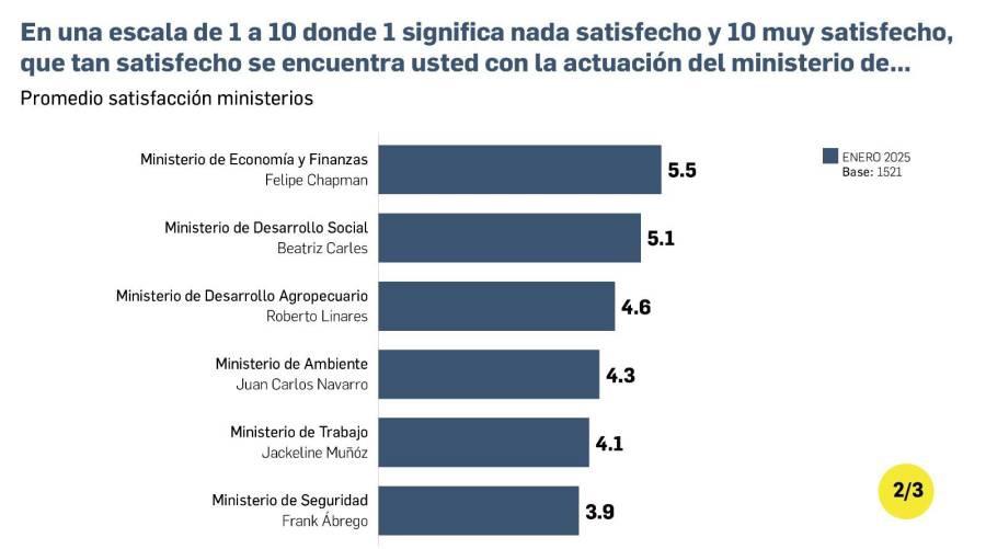 Los ministros mejor y peor evaluados según la encuesta Vea Panamá