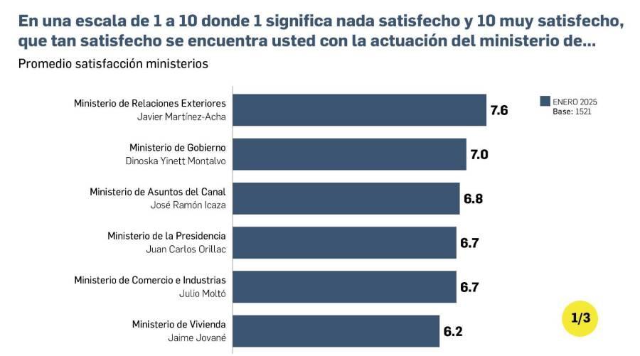 Los ministros mejor y peor evaluados según la encuesta Vea Panamá