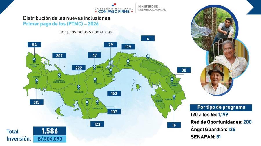 Mides amplía cobertura: nuevos beneficiarios para marzo
