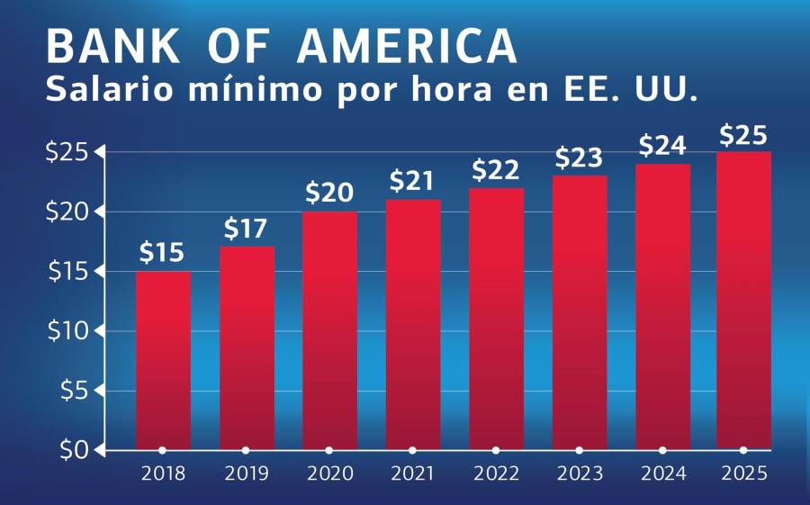 Gráfico que muestra cifras de salarios este miércoles, en Charlotte (Estados Unidos).