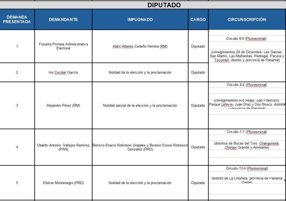 Tribunal Electoral: demandas de impugnación tienen su procedimiento establecido en la ley